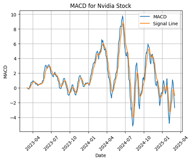 Nvidia macd